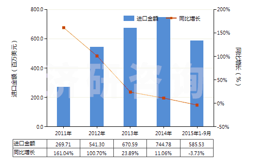2011-2015年9月中國銀礦砂及其精礦(HS26161000)進口總額及增速統(tǒng)計